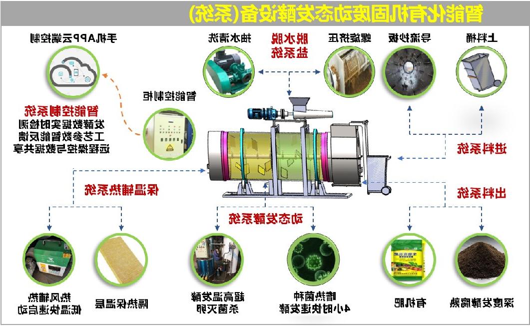 智能化有机固废处理装备